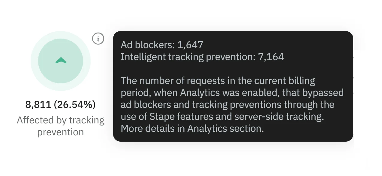 Zdarzenia uratowane przed Intelligent Tracking Prevention (23.99%)